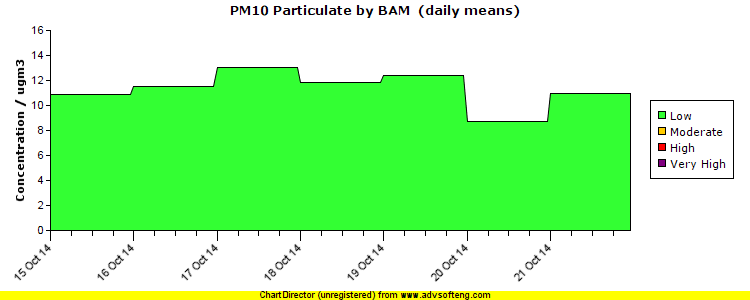 PM10 Particulate (by BAM ) pollution chart
